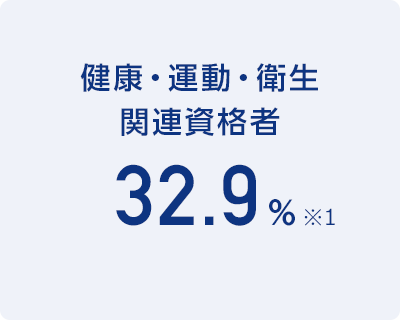 健康・運動・衛生関連資格者 32.9％